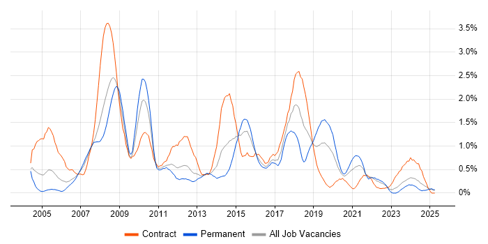 Job vacancy trend for Test Management in South Wales Job vacancy trend for Test Management in South Wales