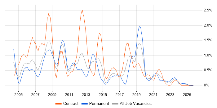 Test Manager job vacancy trend in South Wales