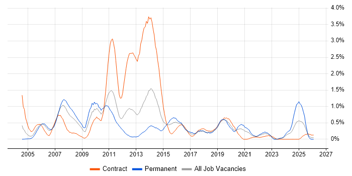 Test Planning job vacancy trend in South Wales