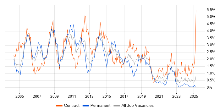 Job vacancy trend for Test Scripting in South Wales Job vacancy trend for Test Scripting in South Wales
