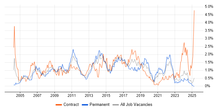 Job vacancy trend for Test Strategy in South Wales Job vacancy trend for Test Strategy in South Wales