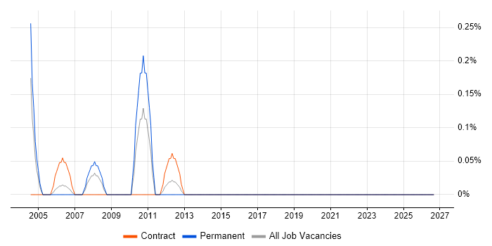 Testing Analyst job vacancy trend in South Wales