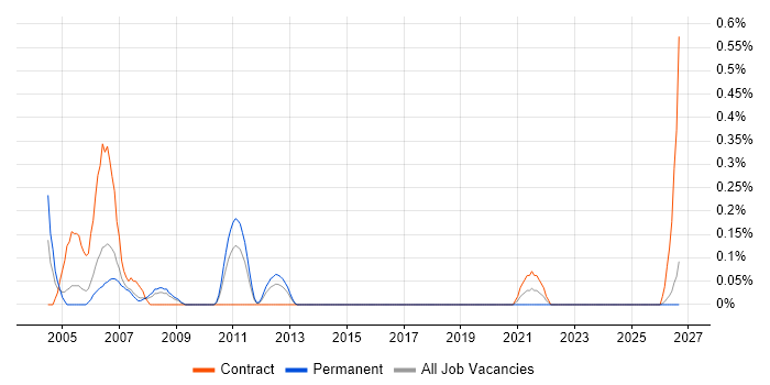 Testing Manager job vacancy trend in South Wales