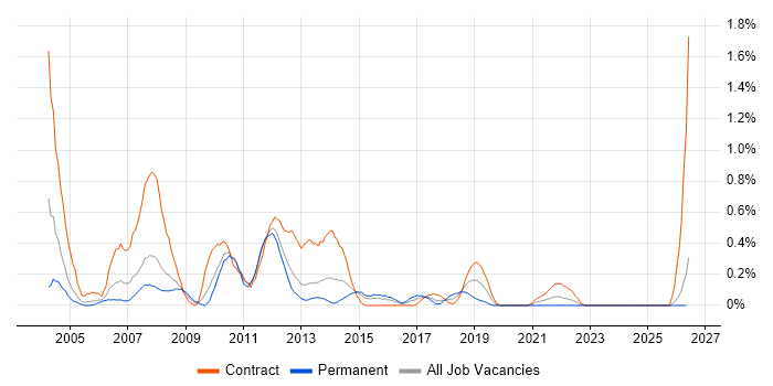 Thin Client job vacancy trend in South Wales