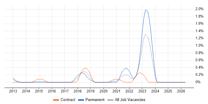 Threat Analysis job vacancy trend in South Wales