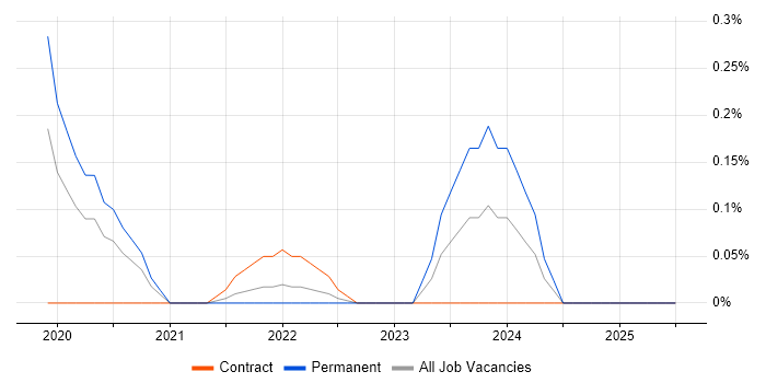 Job vacancy trend for Threat Detection in South Wales