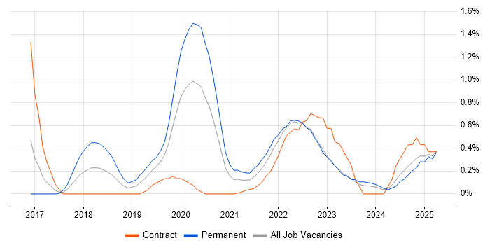 Job vacancy trend for Threat Intelligence in South Wales Job vacancy trend for Threat Intelligence in South Wales