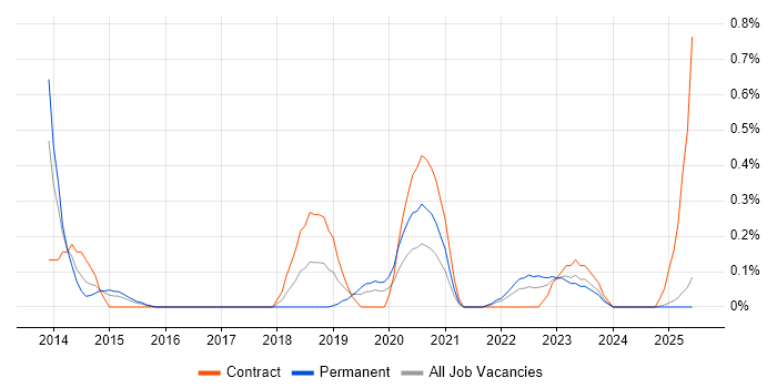 Job vacancy trend for Threat Management in South Wales Job vacancy trend for Threat Management in South Wales