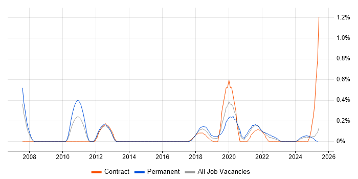 Job vacancy trend for TIBCO in South Wales
