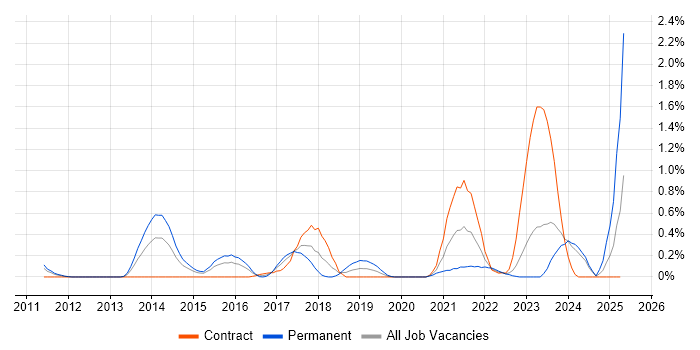 Job vacancy trend for Ticket Management in South Wales Job vacancy trend for Ticket Management in South Wales