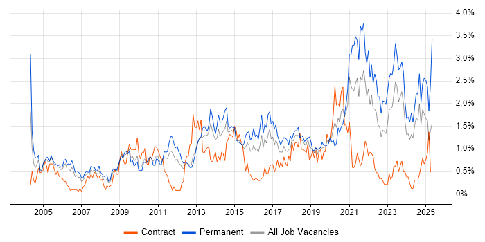 Job vacancy trend for Time Management in South Wales Job vacancy trend for Time Management in South Wales