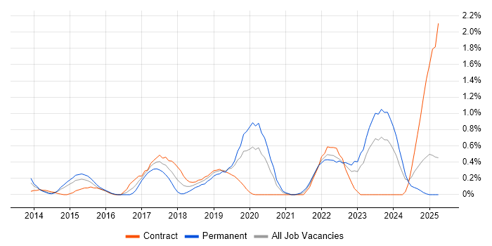 Job vacancy trend for TOGAF Certification in South Wales Job vacancy trend for TOGAF Certification in South Wales