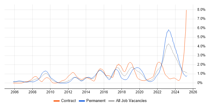Job vacancy trend for TOGAF in South Wales Job vacancy trend for TOGAF in South Wales