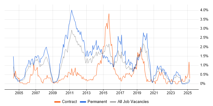 Job vacancy trend for Tomcat in South Wales