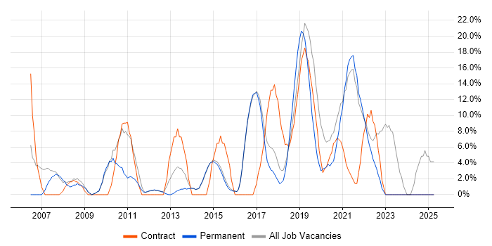 Job vacancy trend for Active Directory in Torfaen Job vacancy trend for Active Directory in Torfaen