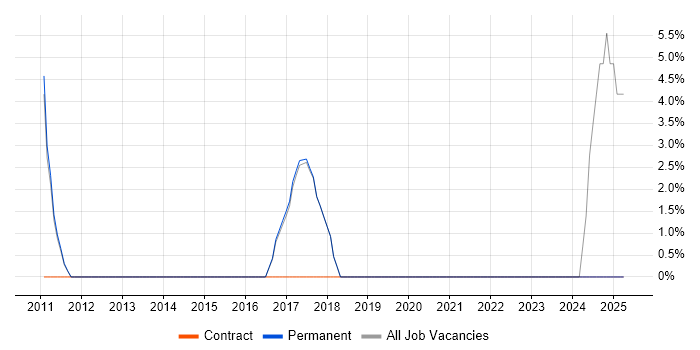 Job vacancy trend for 2nd Line Engineer in Cwmbran
