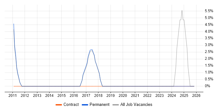 2nd Line Support Engineer job vacancy trend in Cwmbran