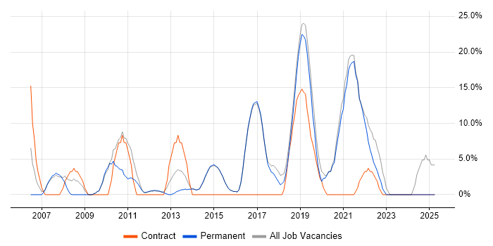 Job vacancy trend for Active Directory in Cwmbran