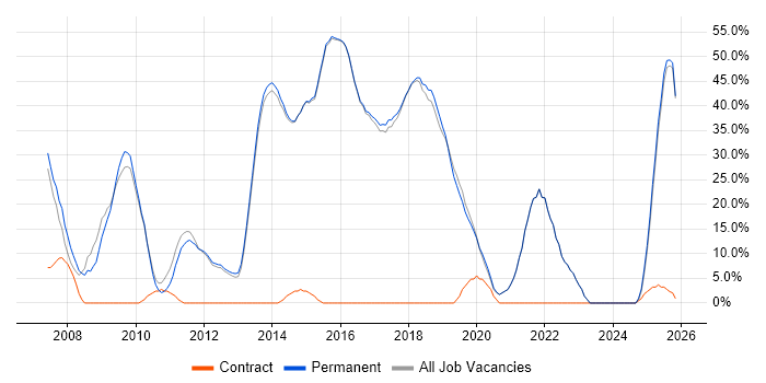 Agile job vacancy trend in Cwmbran
