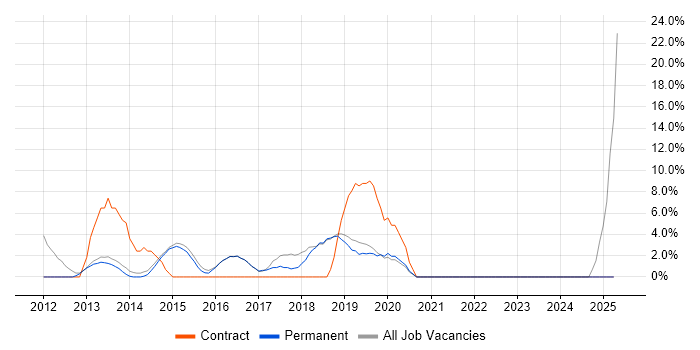 Job vacancy trend for Business Intelligence in Cwmbran