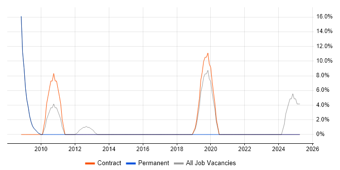 Job vacancy trend for Citrix in Cwmbran