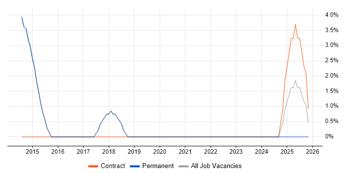 Data Engineer job vacancy trend in Cwmbran