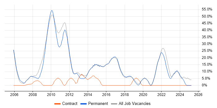 Job vacancy trend for Degree in Cwmbran