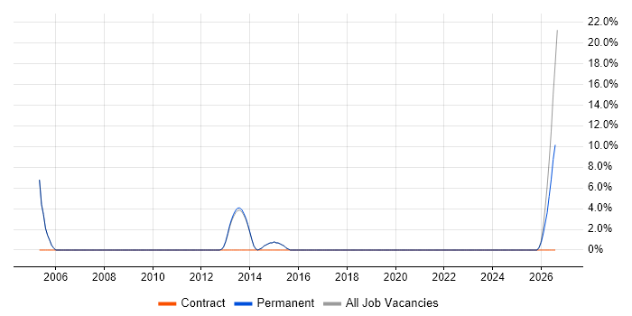 Development Engineer job vacancy trend in Cwmbran