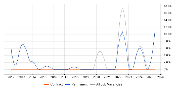 Job vacancy trend for Electronics in Cwmbran Job vacancy trend for Electronics in Cwmbran