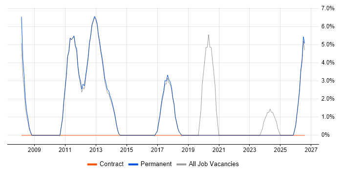 Embedded Engineer job vacancy trend in Cwmbran