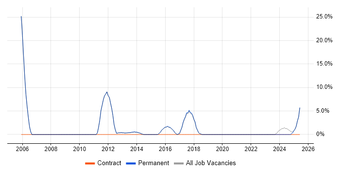 Job vacancy trend for Embedded Firmware in Cwmbran Job vacancy trend for Embedded Firmware in Cwmbran