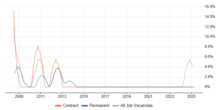 Job vacancy trend for Exchange Server 2007 in Cwmbran