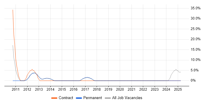 Job vacancy trend for Exchange Server 2010 in Cwmbran