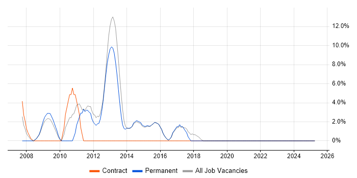 Job vacancy trend for Firewall in Cwmbran