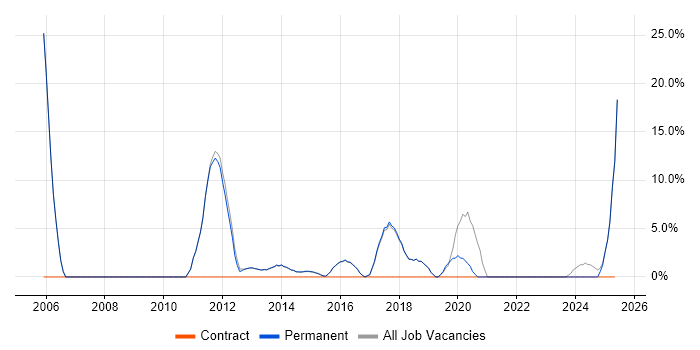 Job vacancy trend for Firmware in Cwmbran Job vacancy trend for Firmware in Cwmbran