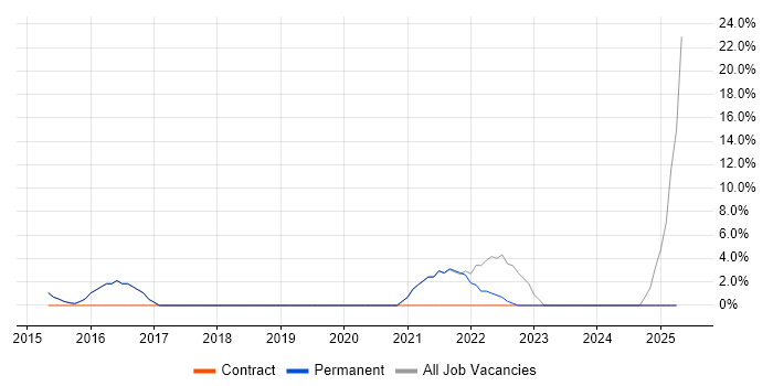 Job vacancy trend for Microsoft 365 in Cwmbran