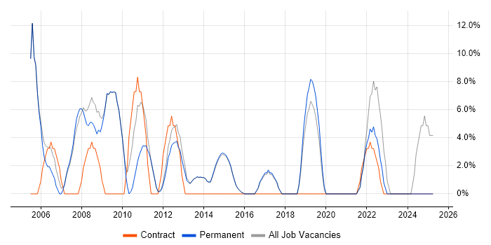 Job vacancy trend for Microsoft Exchange in Cwmbran