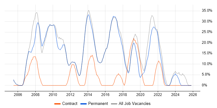 Microsoft job vacancy trend in Cwmbran