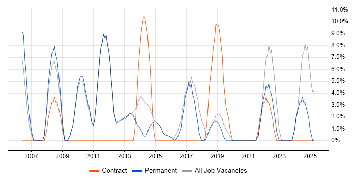 Job vacancy trend for Microsoft Office in Cwmbran