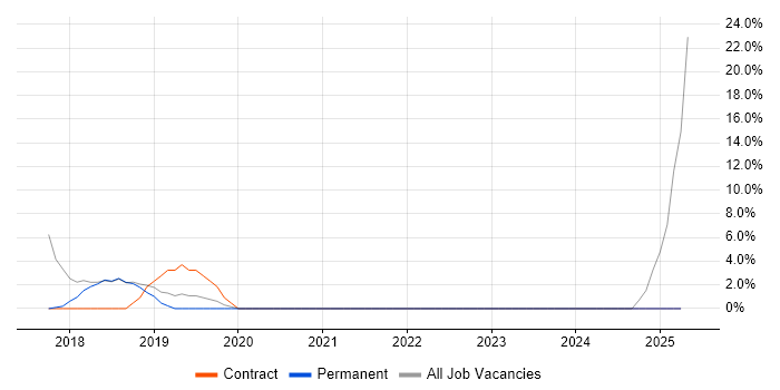 Job vacancy trend for Power Platform in Cwmbran