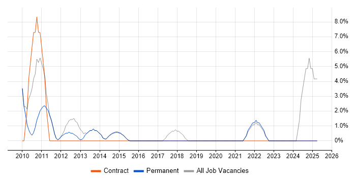 Job vacancy trend for VMware ESXi in Cwmbran