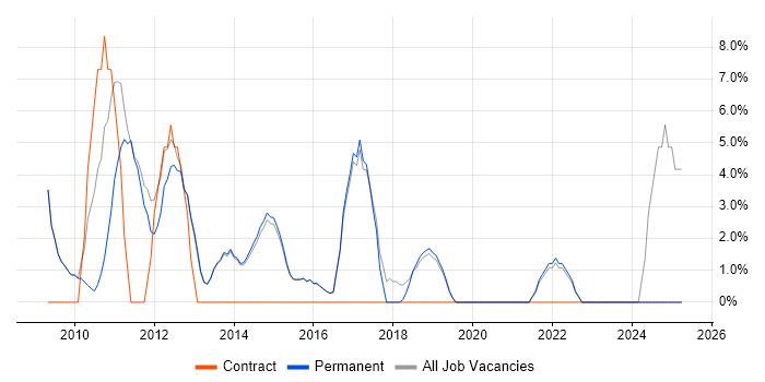 Job vacancy trend for VMware Infrastructure in Cwmbran