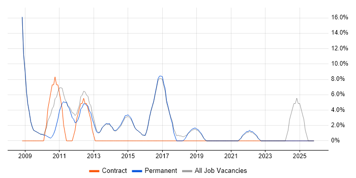VMware job vacancy trend in Cwmbran