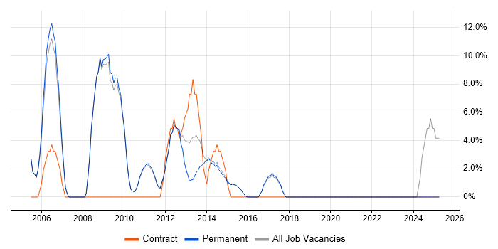 Job vacancy trend for Windows Server 2003 in Cwmbran