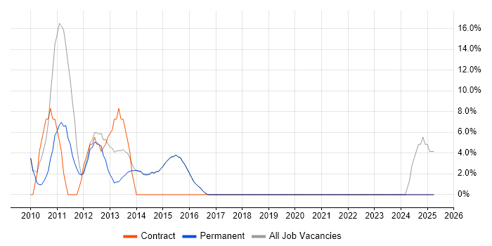 Job vacancy trend for Windows Server 2008 in Cwmbran