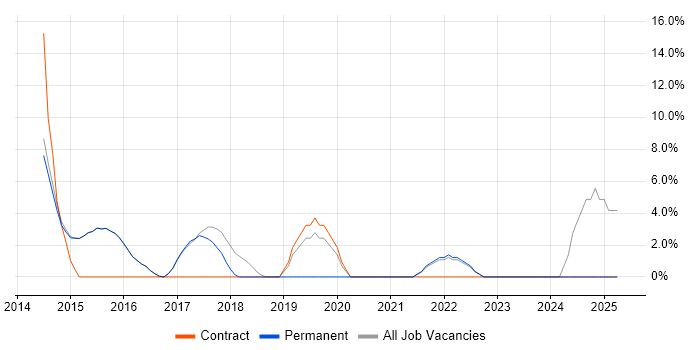 Job vacancy trend for Windows Server 2012 in Cwmbran
