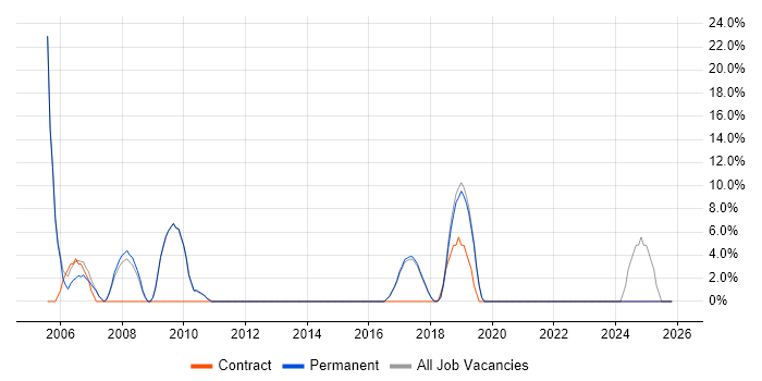 Windows XP job vacancy trend in Cwmbran