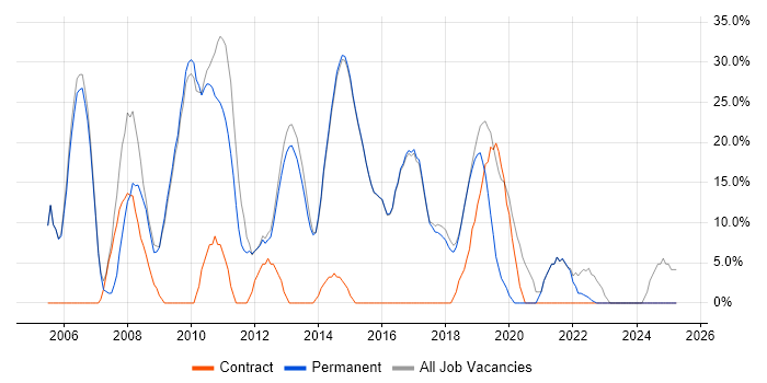Job vacancy trend for Windows in Cwmbran
