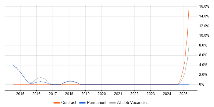 Job vacancy trend for Data Engineer in Torfaen