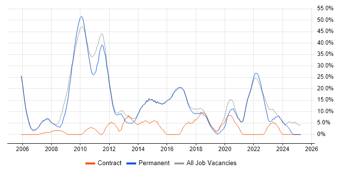 Job vacancy trend for Degree in Torfaen